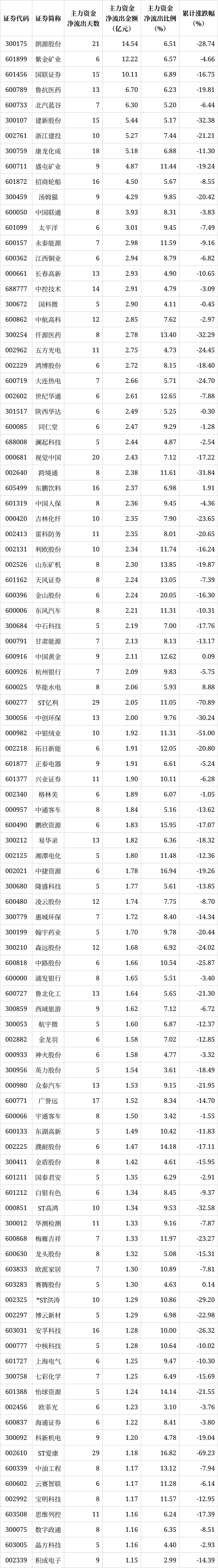 解密主力资金出逃股 连续5日净流出1018股