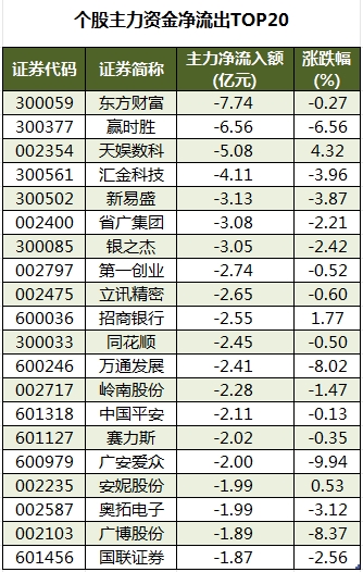 社会服务行业今日净流出资金1.87亿元，长白山等10股净流出资金超千万元