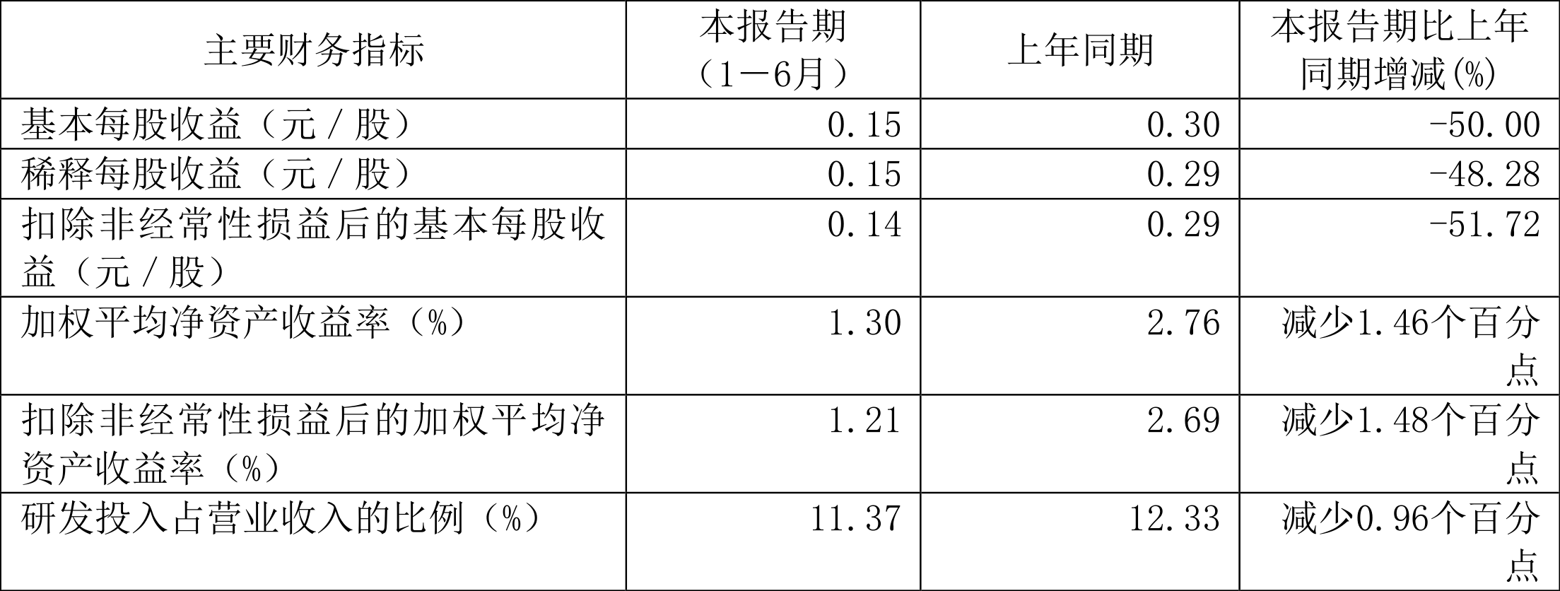 泰嘉股份大涨7.18% 2024年净利润预计大幅下降