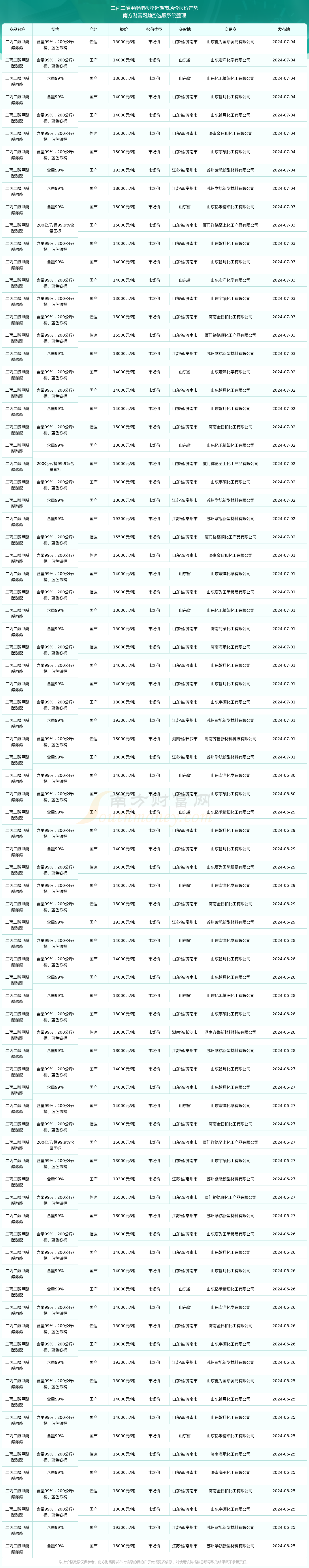 2025年1月7日最新三丙二醇甲醚价格行情走势查询