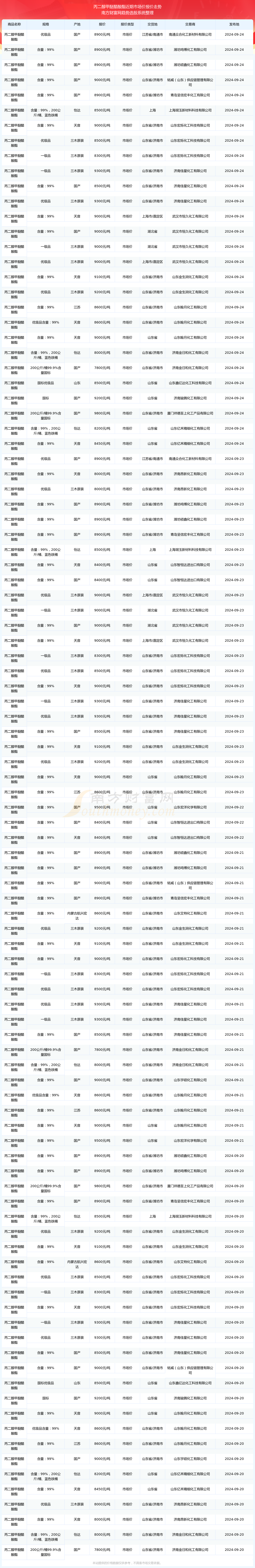 2025年1月7日最新三丙二醇甲醚价格行情走势查询