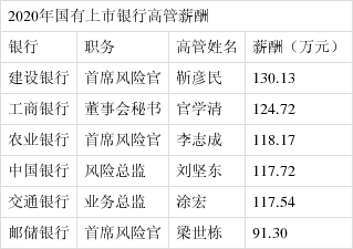 成为上市银行高管，能拿到多少薪资？