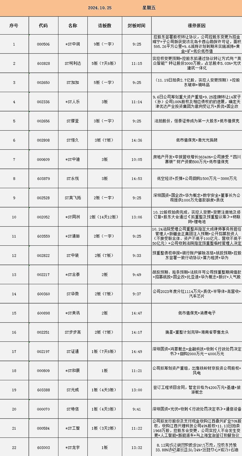 ST百利连收12个涨停板