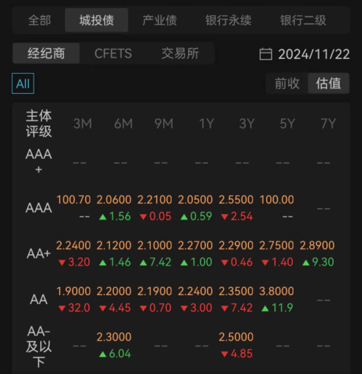 【机构观债】12月信用债交易热度不减 信用利差被动走阔