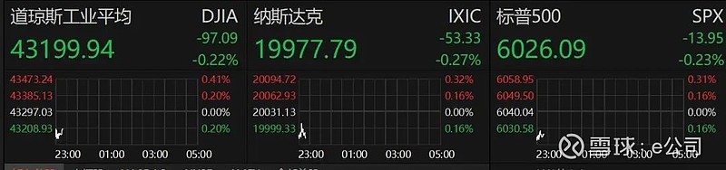 深夜！美股突然跳水！中概股走强