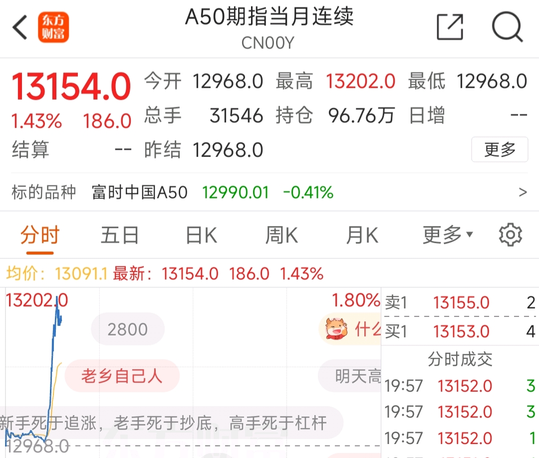 刚刚，A50直线拉升飘红！