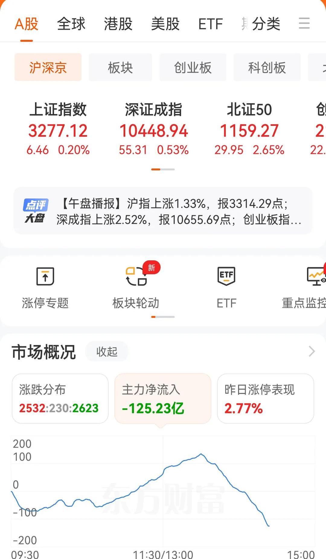 数据复盘丨28股获主力资金净流入超亿元 龙虎榜机构抢筹13股