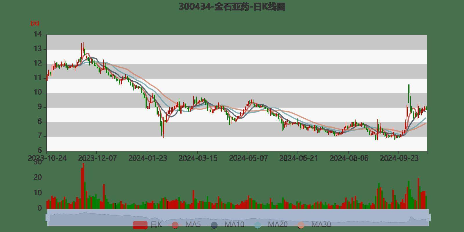 金石亚药：目前有全资及控股子公司20家，涉及医药健康板块及新材料与机械板块