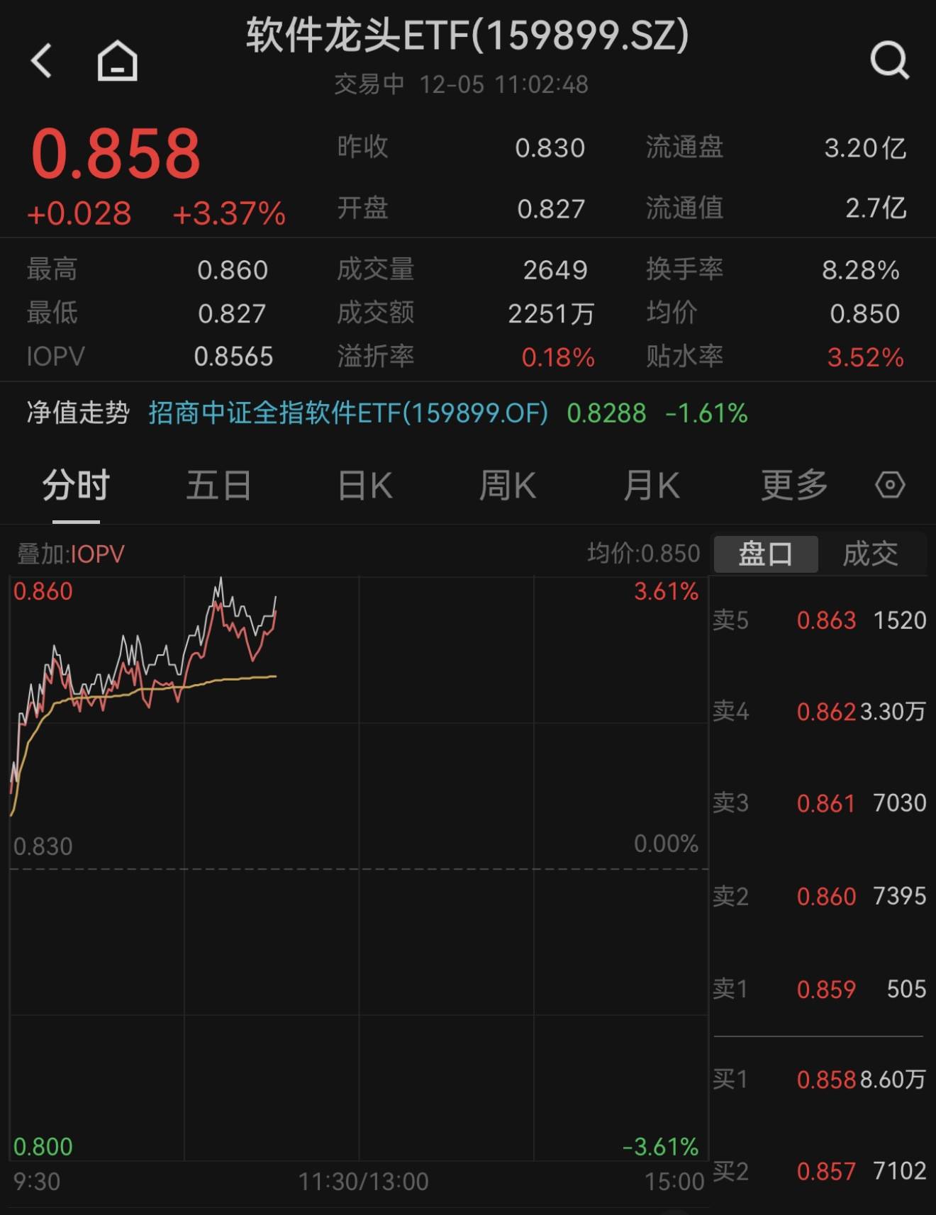 多只跨境ETF涨逾3%