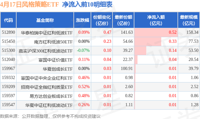16只ETF公告上市，最高仓位44.14%