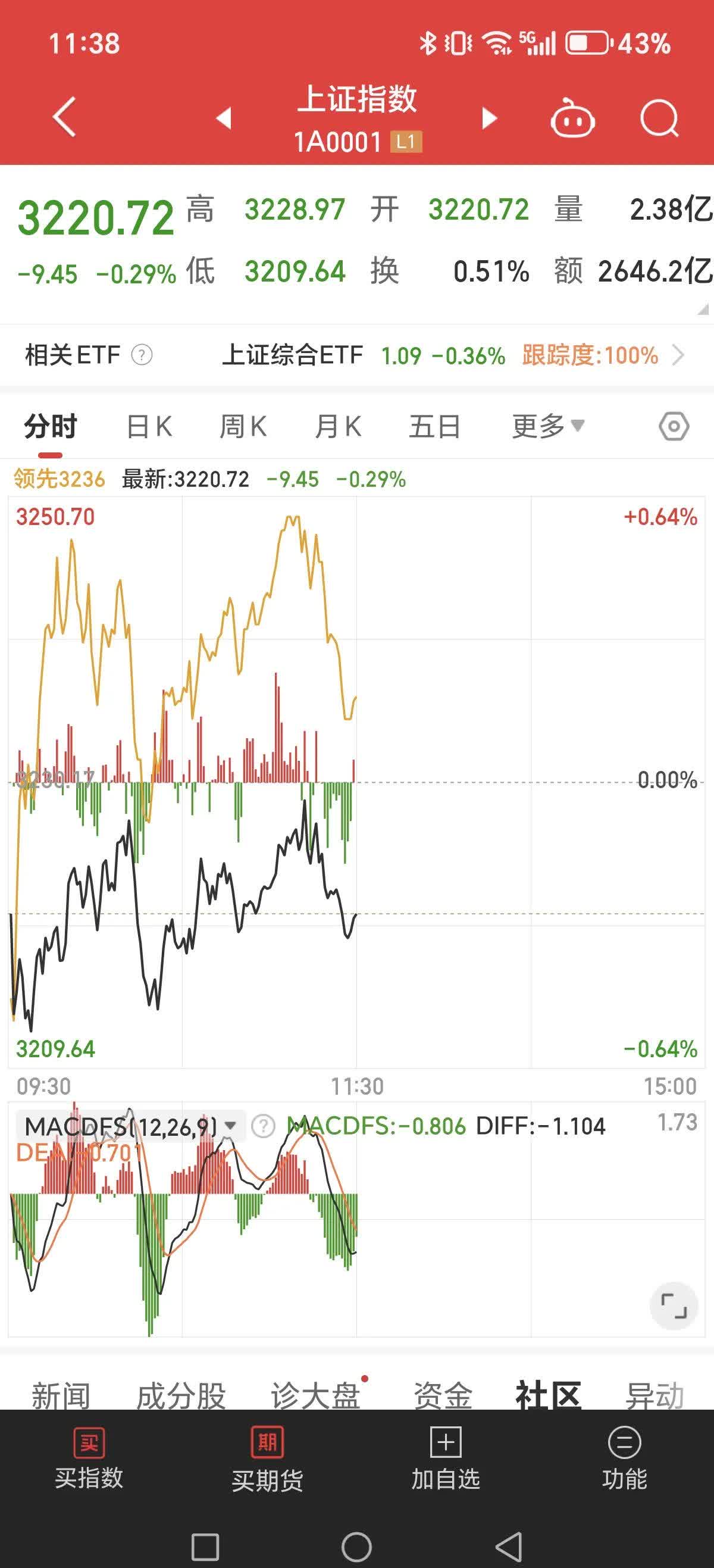 A股震荡回调，10只基金单日跌超4%