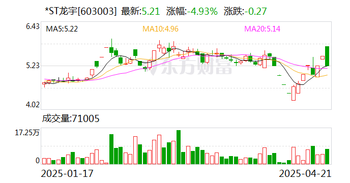 *ST宇顺录得22天21板