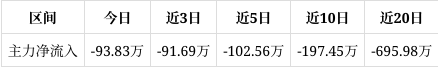 *ST宇顺录得22天21板