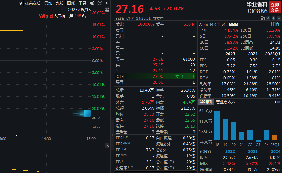 华业香料5月15日龙虎榜数据