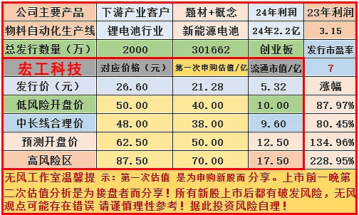宏工科技龙虎榜数据（5月15日）