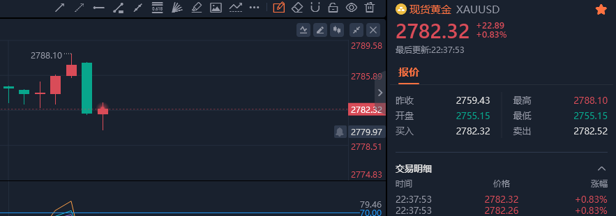 深夜，金价大反弹！后市机会如何？