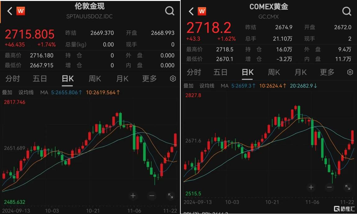深夜，金价大反弹！后市机会如何？