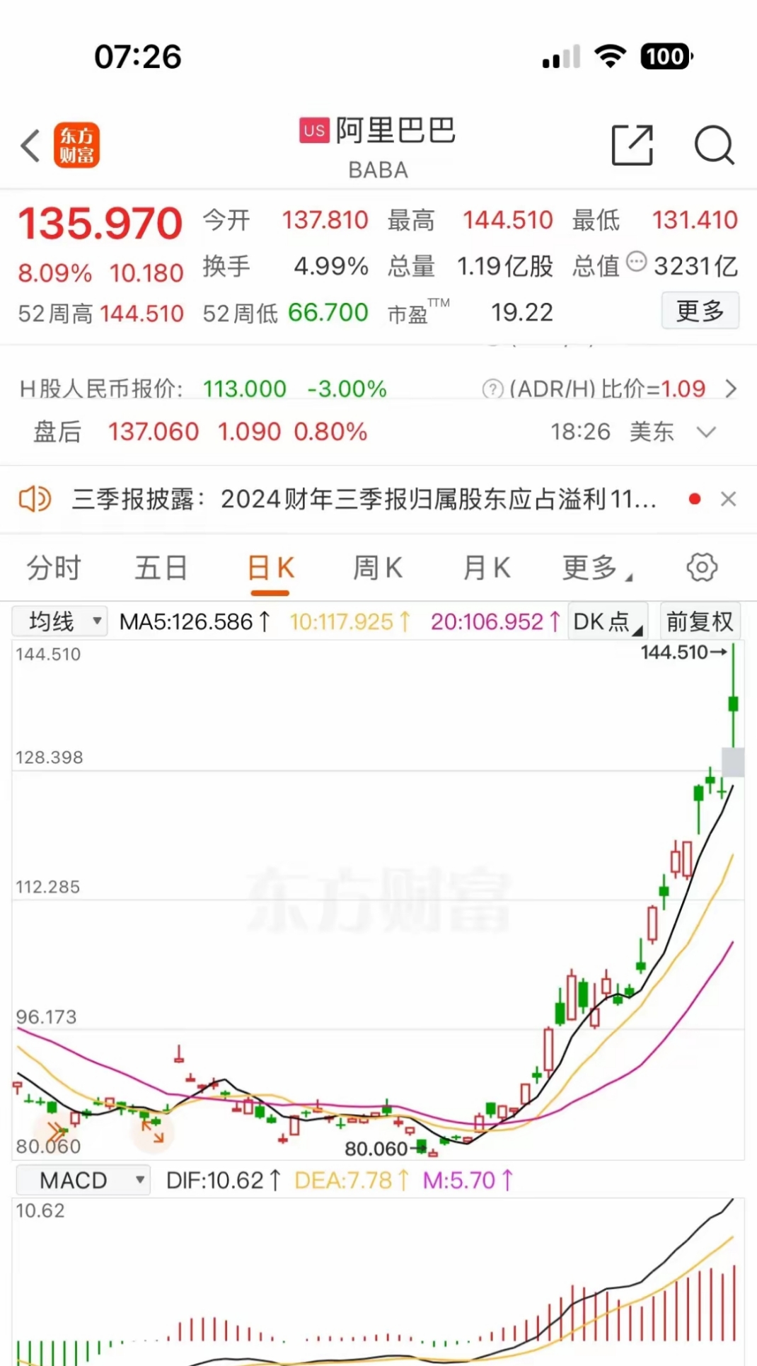 美股三大指数集体低开 阿里巴巴跌约6%