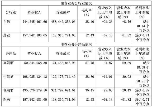 金种子酒连续四年亏损，底盘产品提价失效收入滑坡，一季度再现业绩双降