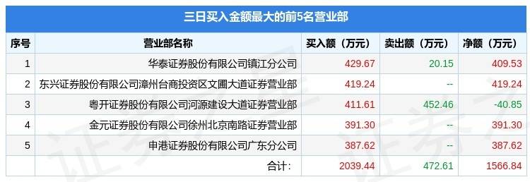 青松股份龙虎榜数据（5月15日）