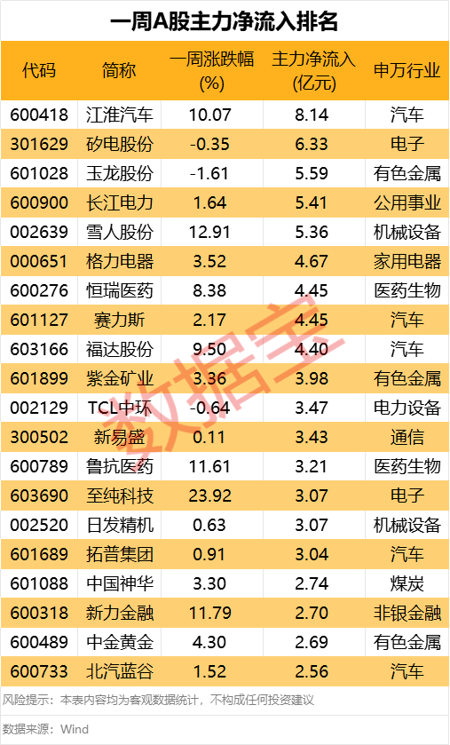 数据复盘丨汽车、机械设备等行业走强 47股获主力资金净流入超亿元