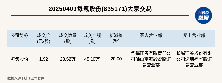 威孚高科大宗交易成交202.85万元，买方为机构专用席位