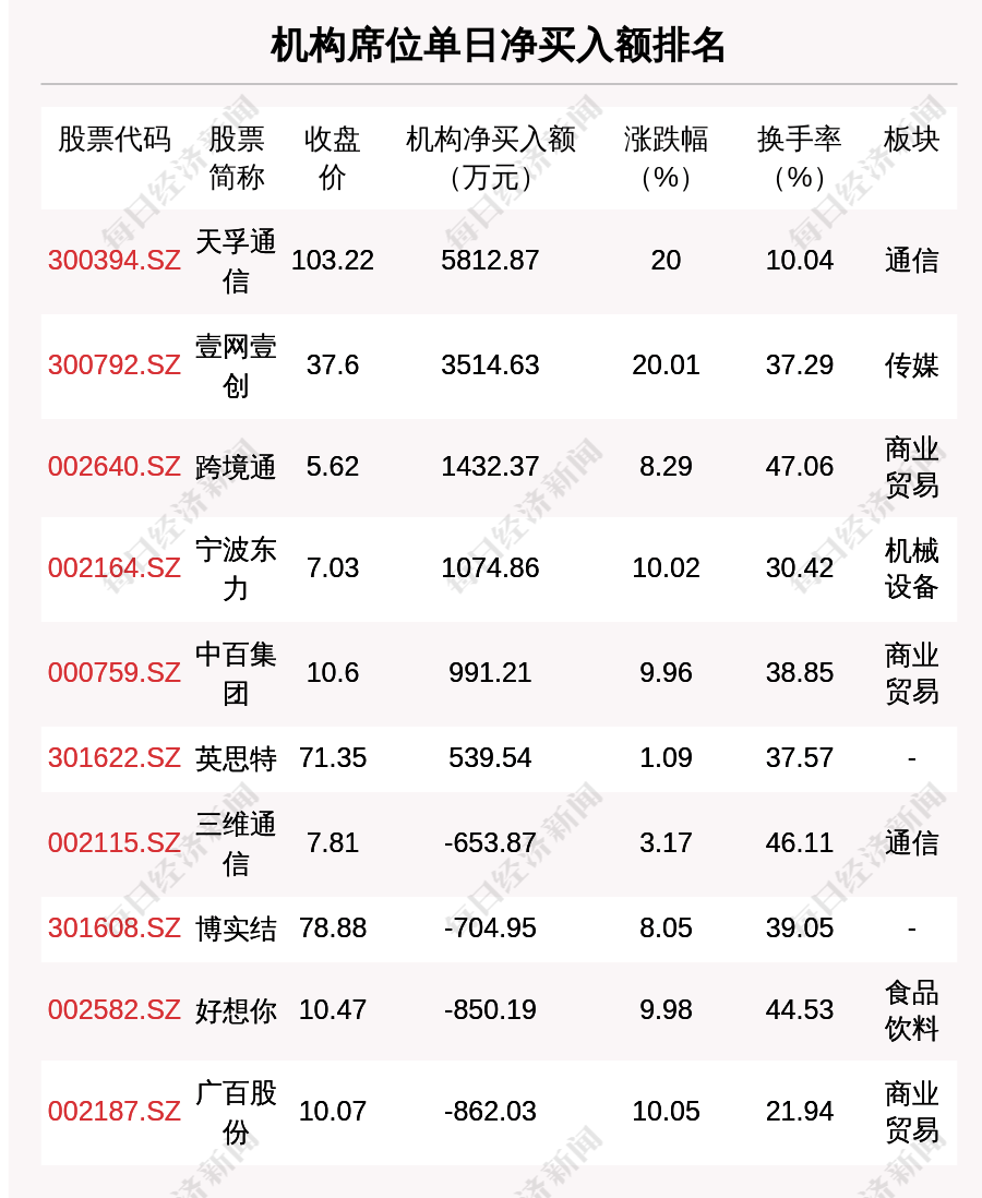 甘化科工跌8.42%，机构龙虎榜净买入105.43万元