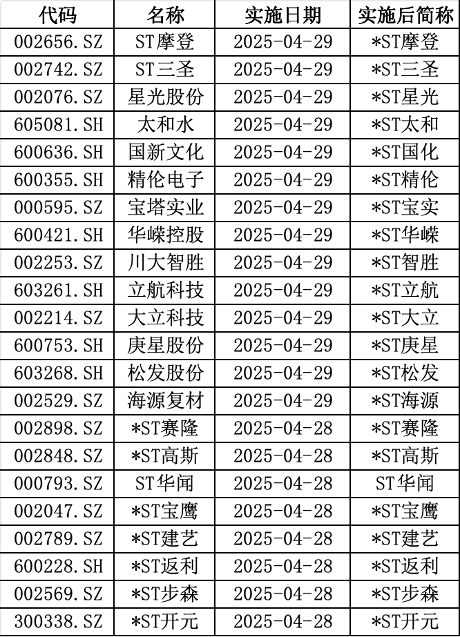 上交所：本周对*ST锦港等退市风险警示股票进行重点监控