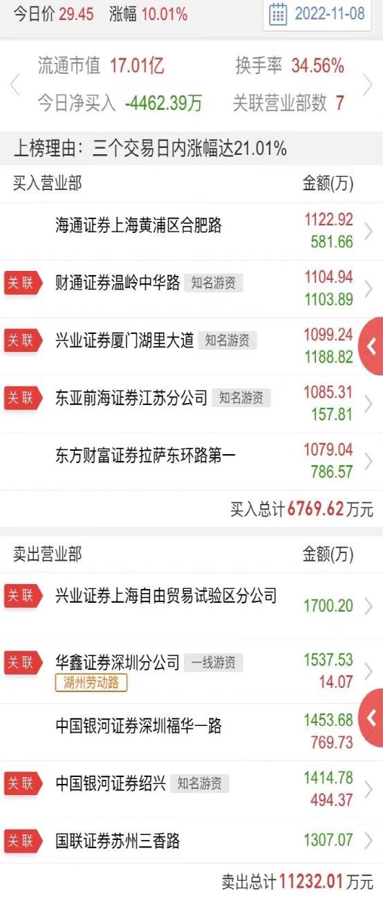 8天7板牛股，再度提示！