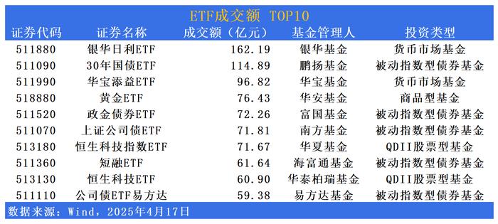 标普500指数ETF今日合计成交额32.90亿元，环比增加293.50%