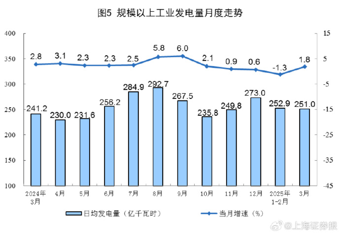 国家统计局：4月份国民经济顶住压力稳定增长