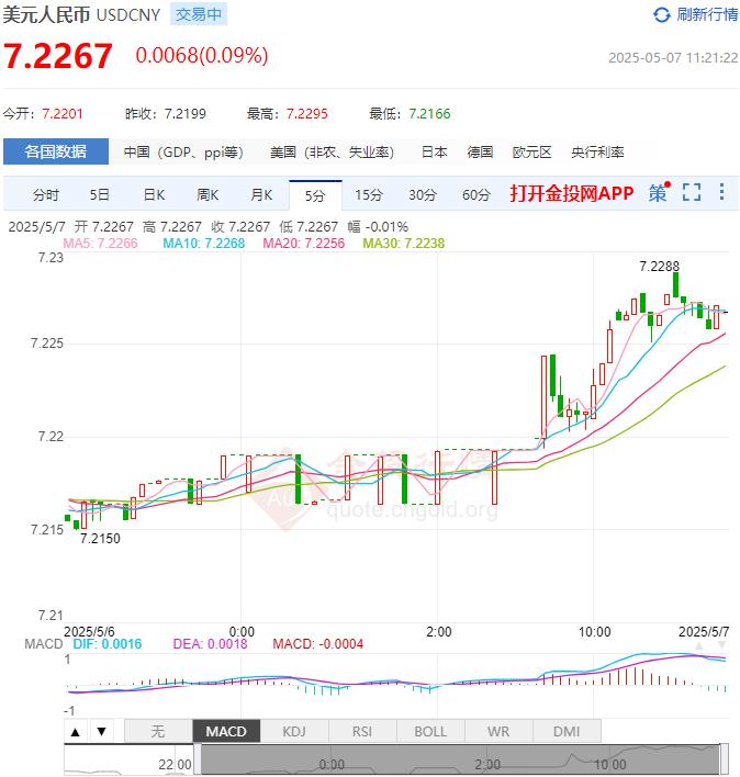 5月19日人民币对美元中间价调升22个基点