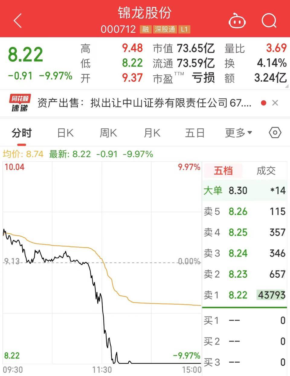 锦龙股份：终止出售中山证券67.78%股权