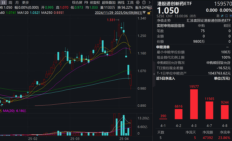 创新药板块行情爆发！百亿级港股创新药ETF（513120）成交额断层式领先