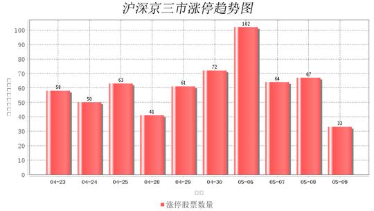 郑中设计连收4个涨停板