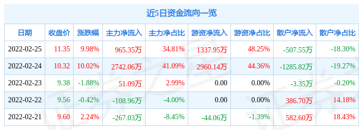 郑中设计连收4个涨停板