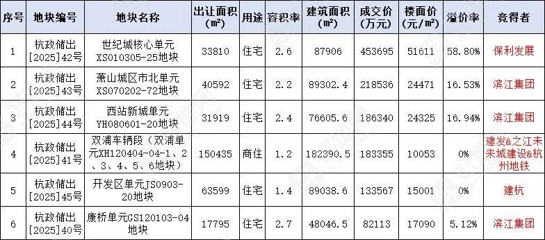 最高溢价超50%！北京、杭州、成都土拍火爆