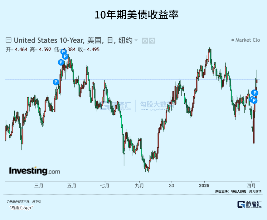 美债收益率集体上涨，10年期美债收益率涨3.96个基点