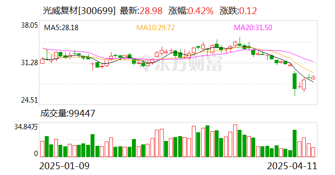富吉瑞大宗交易成交231.00万元，买方为机构专用席位