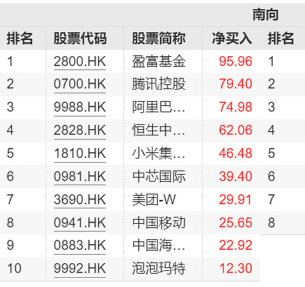 今日北向资金ETF买入及卖出成交额为18.62亿元