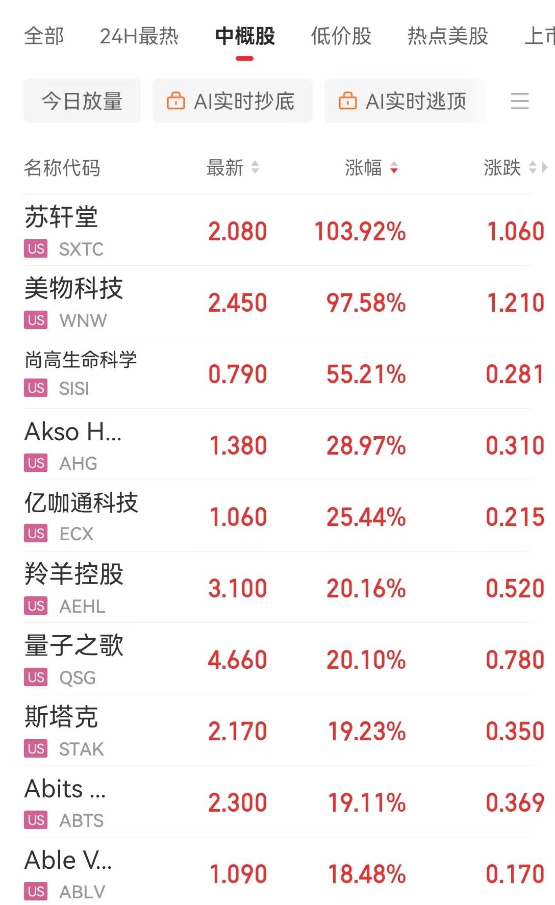 巨震！道指跌超800点！比特币创新高！特朗普又“吵架”了……