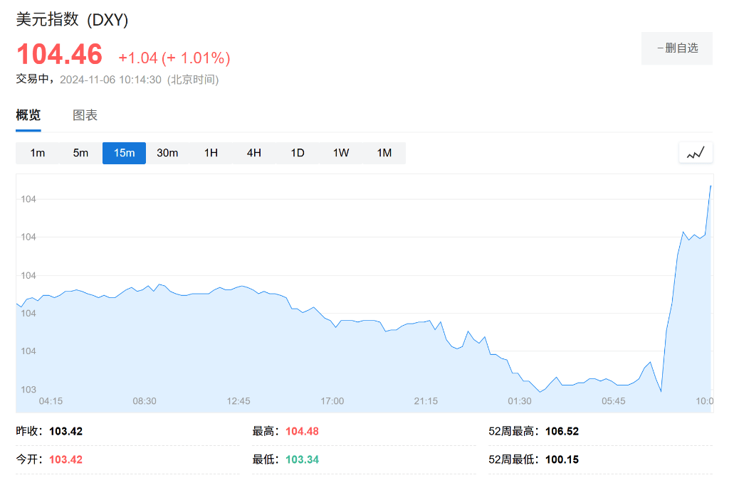 巨震！道指跌超800点！比特币创新高！特朗普又“吵架”了……