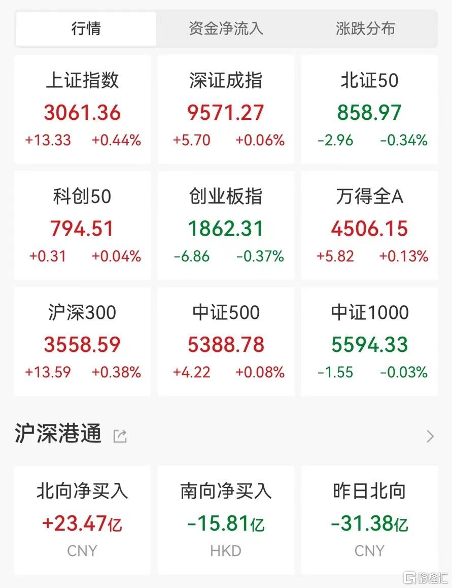 午评：创业板指跌0.44% 军工、银行板块走强