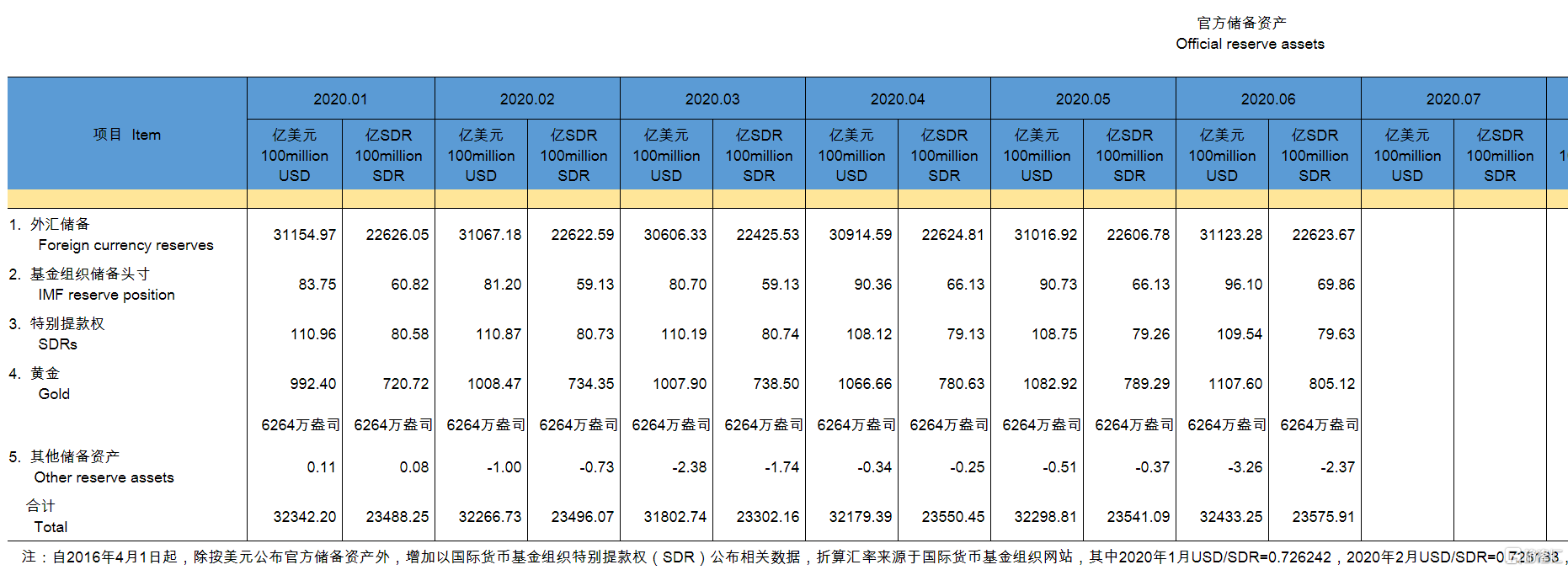约旦外汇及黄金储备量均创历史新高
