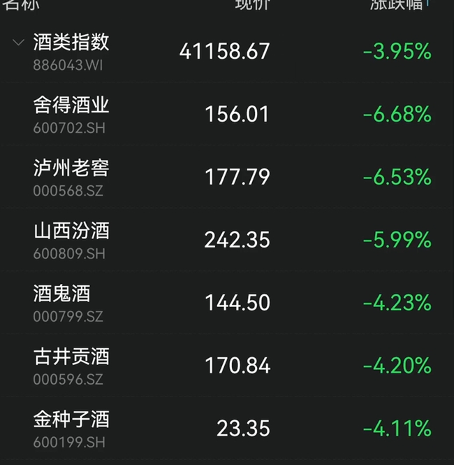 美容护理行业今日跌2.03%，主力资金净流入3.20亿元