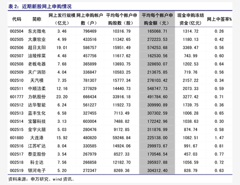 今年以来新股发行募资297.42亿元，科创板占比11.65%