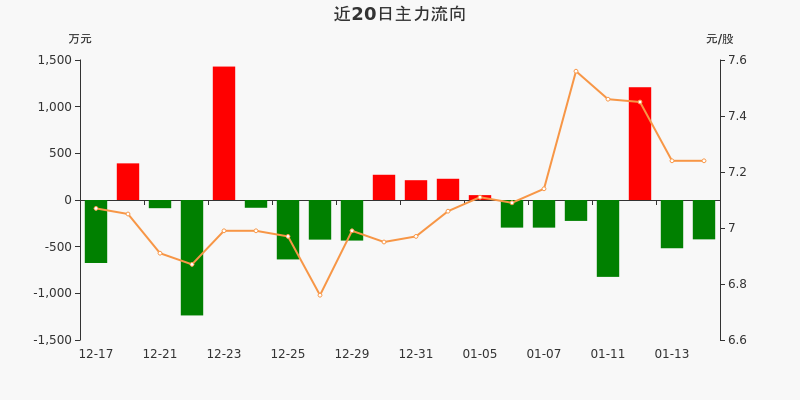 互联网保险概念下跌1.11%，6股主力资金净流出超5000万元