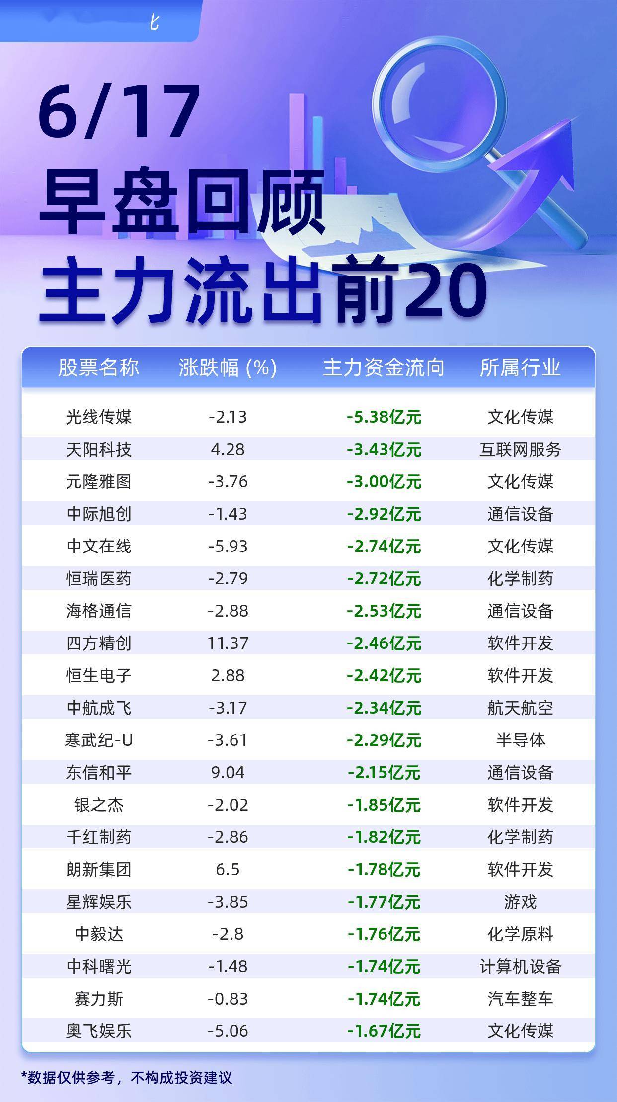 15.25亿元主力资金今日撤离通信板块