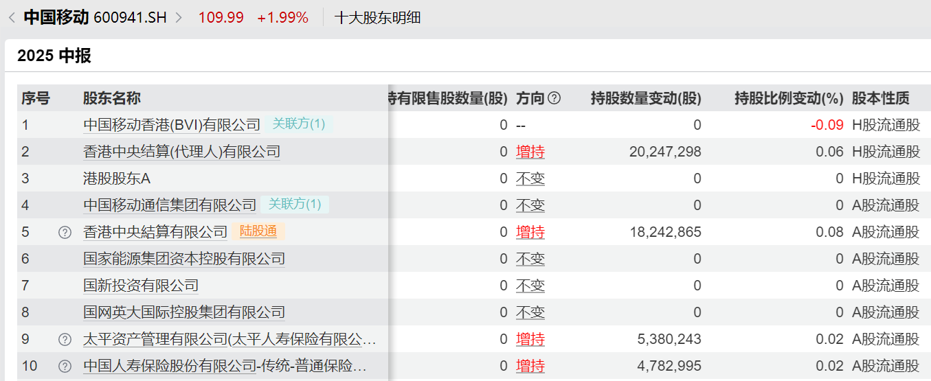 中报“增收不增利”的华润三九：CHC业务“失速”，“三费”大增挤压利润，昆药集团营利双降“添堵”
