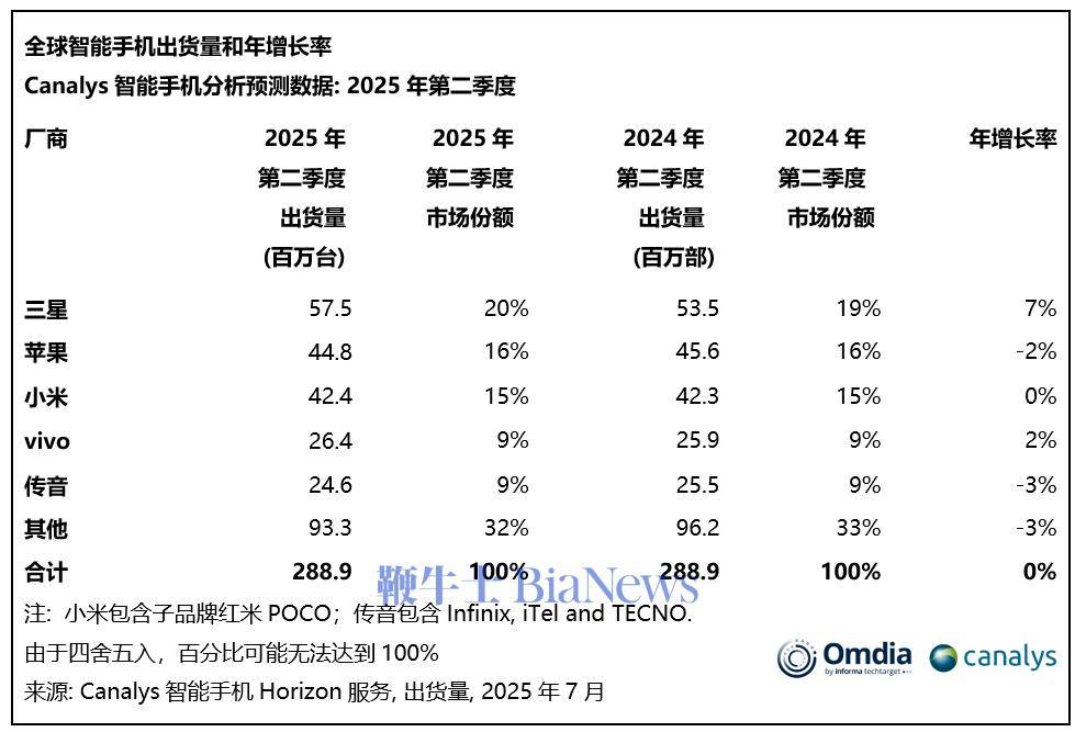 机构：预测2025年国内消费级XR整体销量同比增长6.5%